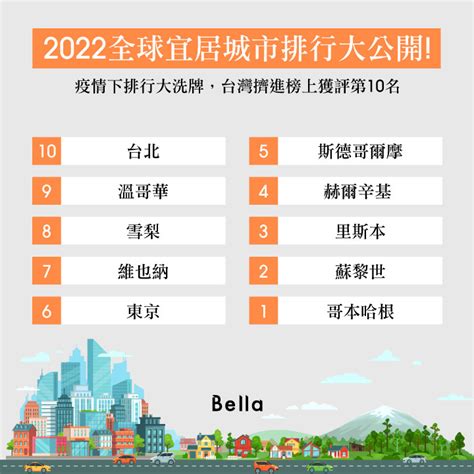 我們居住的地方|2022「全球最適合居住城市」排行榜出爐！